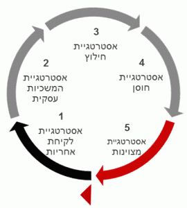 ייעוץ אסטרטגי במשבר