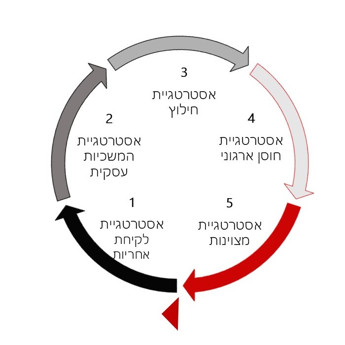 ייעוץ אסטרטגי במשבר ארגוני- מודל אגדה לניהול משברים ארגוניים